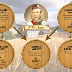 William Grant erklärt, aus was Whisky gemacht wird: Gerste für Single Malt, Getreide für Single Grain und Mischungen für Blended Whisky.