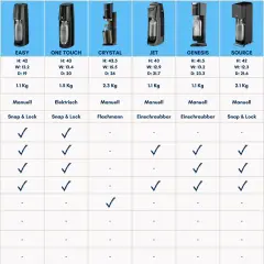 Vergleichstabelle für Sodastream-Geräte. Erfahren Sie, was Club Soda ist und wie Sie Ihr eigenes zu Hause herstellen können.
