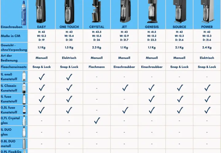 Vergleichstabelle für Sodastream-Geräte. Erfahren Sie, was Club Soda ist und wie Sie Ihr eigenes zu Hause herstellen können.