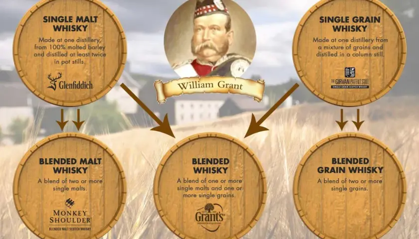 William Grant erklärt, aus was Whisky gemacht wird: Gerste für Single Malt, Getreide für Single Grain und Mischungen für Blended Whisky.