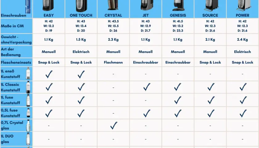 Vergleichstabelle für Sodastream-Geräte. Erfahren Sie, was Club Soda ist und wie Sie Ihr eigenes zu Hause herstellen können.