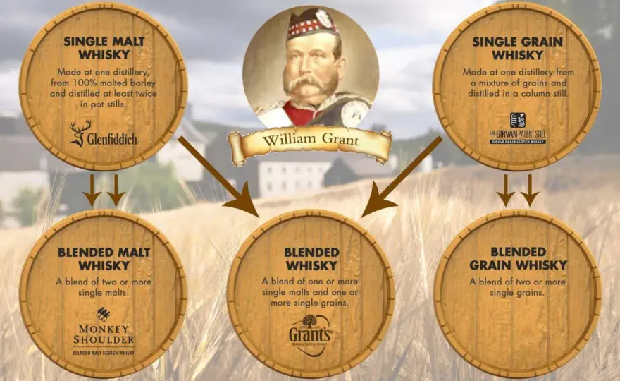 Woraus wird Whisky gemacht? So liest du jedes Etikett!