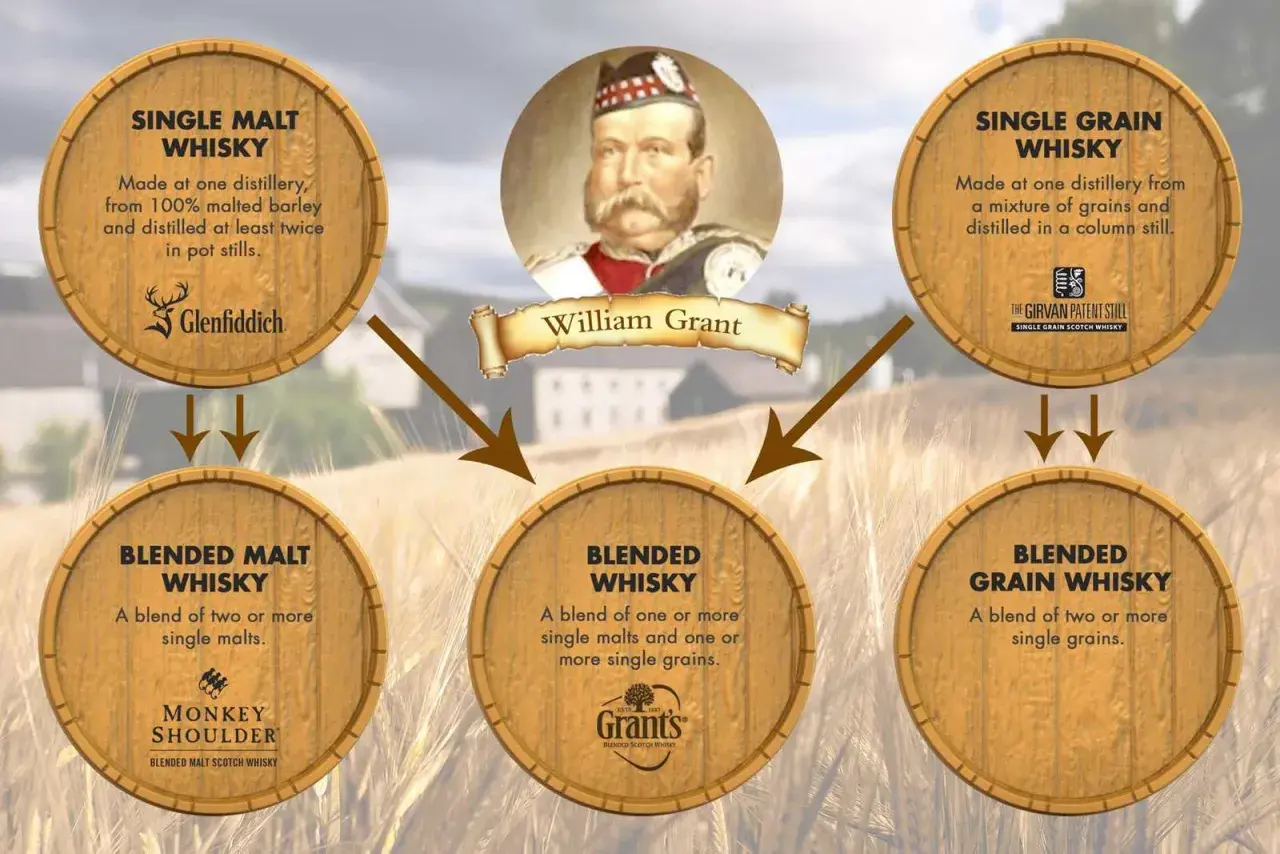 William Grant erklärt, aus was Whisky gemacht wird: Gerste für Single Malt, Getreide für Single Grain und Mischungen für Blended Whisky.