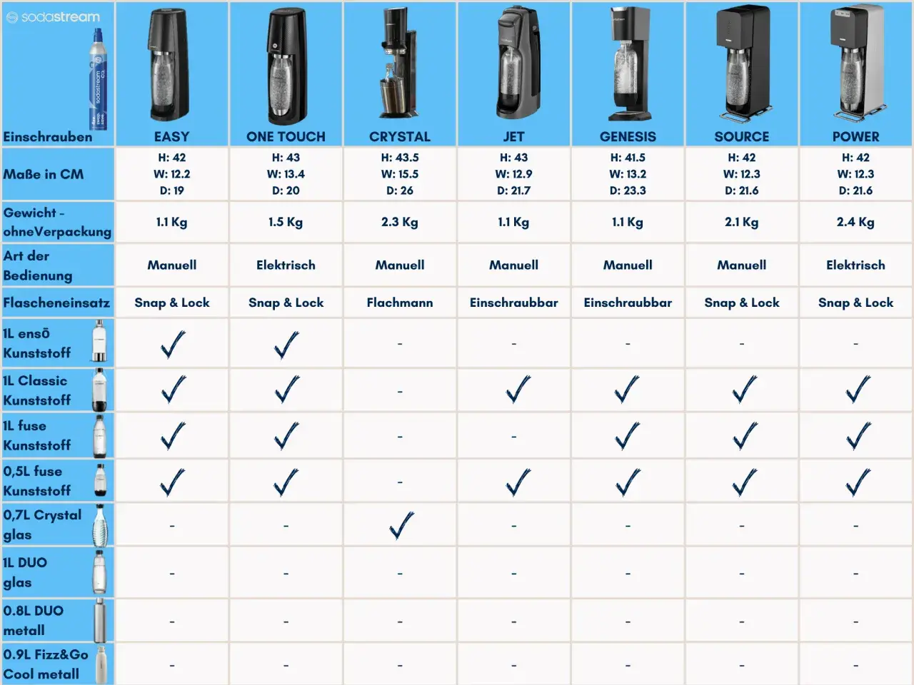 Vergleichstabelle für Sodastream-Geräte. Erfahren Sie, was Club Soda ist und wie Sie Ihr eigenes zu Hause herstellen können.
