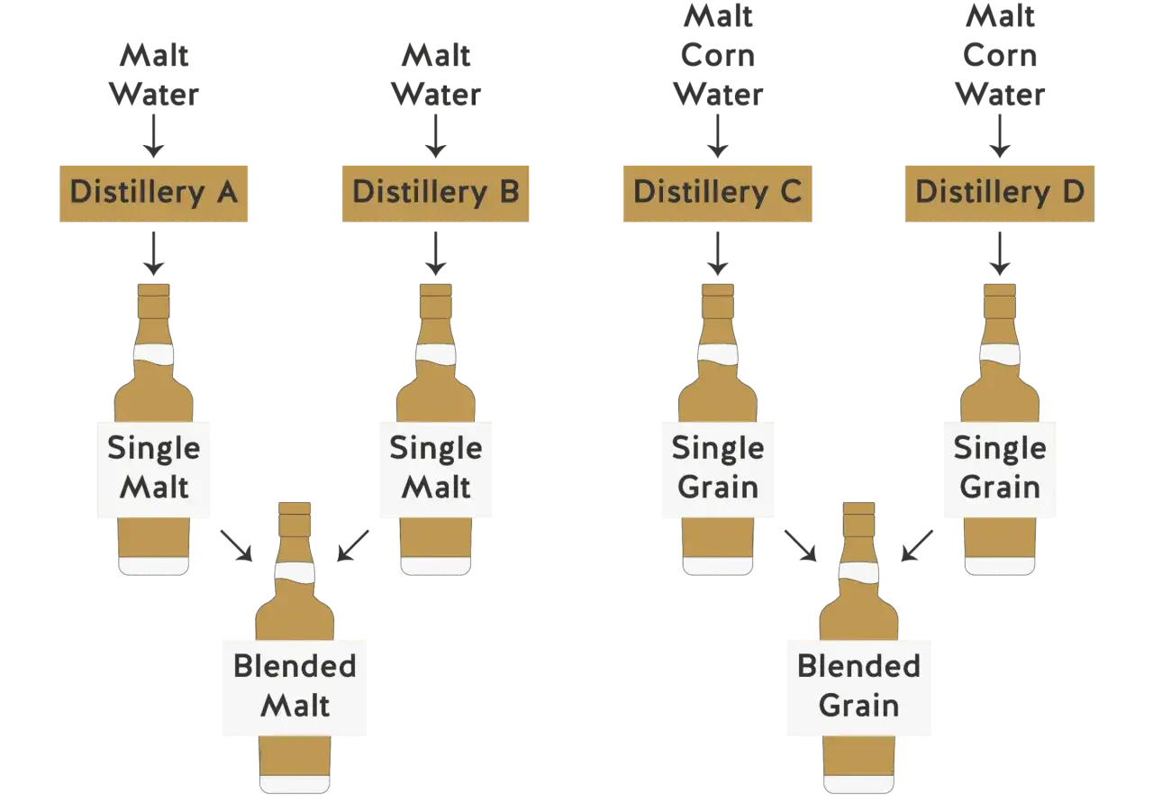 Schema zeigt, aus was wird Whisky gemacht: Malz, Korn und Wasser durchlaufen verschiedene Destillerien, um Single Malt, Single Grain, Blended Malt oder Blended Grain zu erzeugen.
